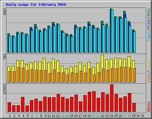 Daily usage for February 2016