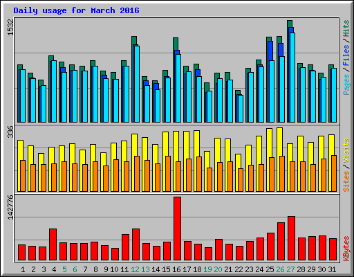 Daily usage for March 2016