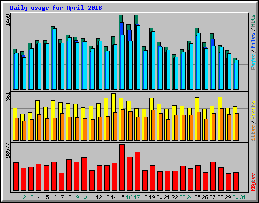 Daily usage for April 2016