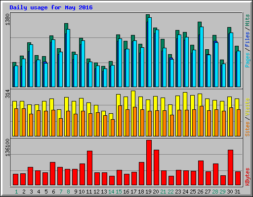 Daily usage for May 2016