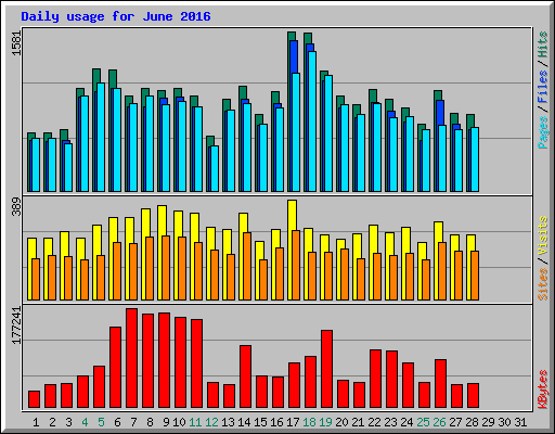 Daily usage for June 2016