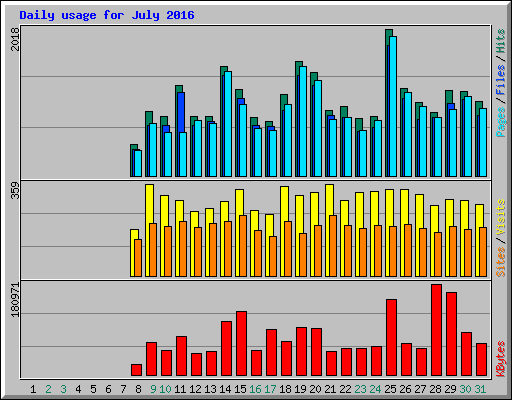 Daily usage for July 2016