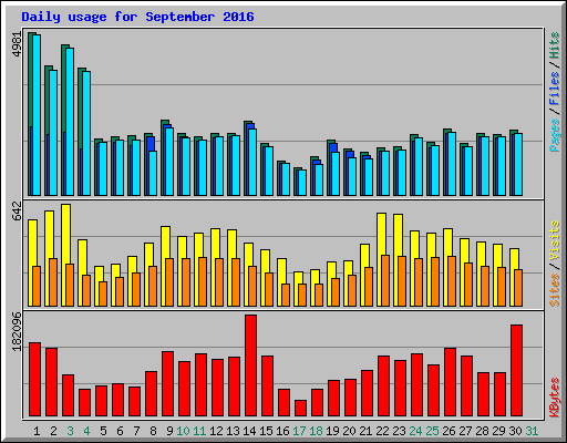 Daily usage for September 2016