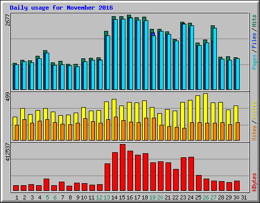 Daily usage for November 2016