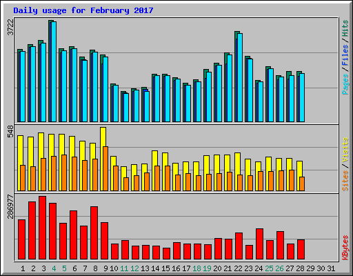 Daily usage for February 2017