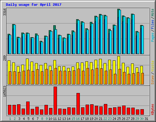 Daily usage for April 2017