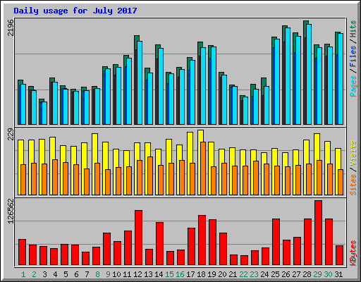Daily usage for July 2017