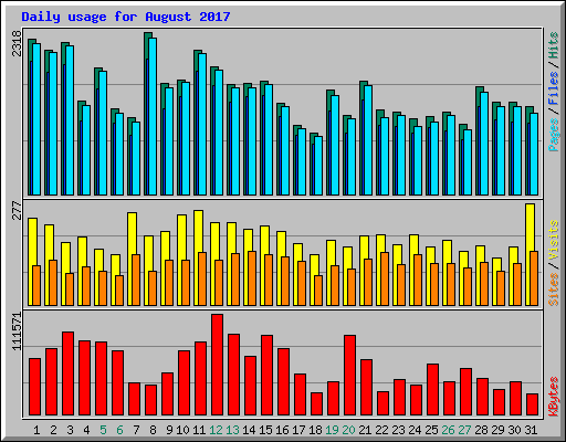 Daily usage for August 2017