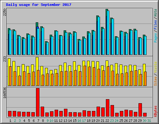 Daily usage for September 2017