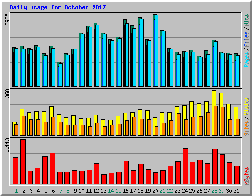 Daily usage for October 2017