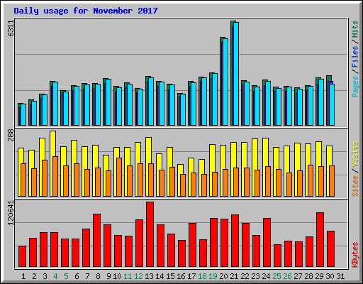 Daily usage for November 2017
