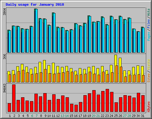 Daily usage for January 2018
