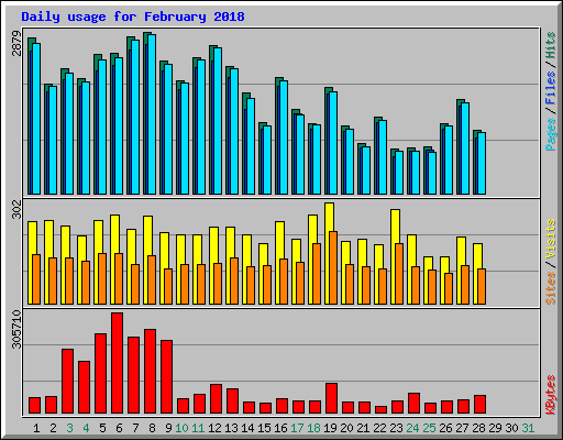 Daily usage for February 2018
