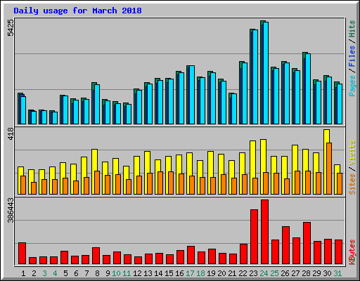 Daily usage for March 2018