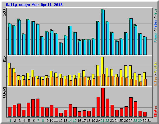 Daily usage for April 2018