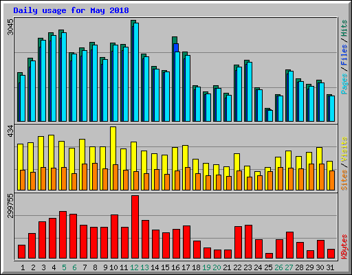 Daily usage for May 2018