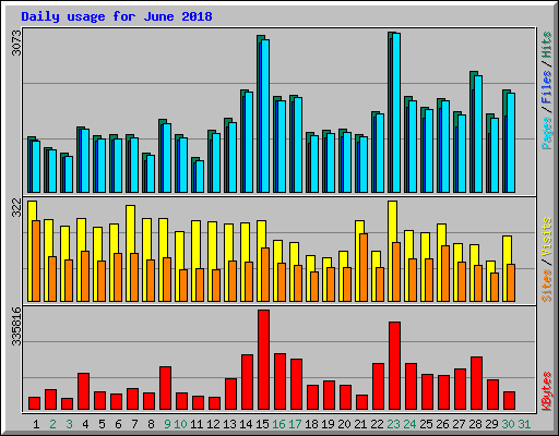 Daily usage for June 2018