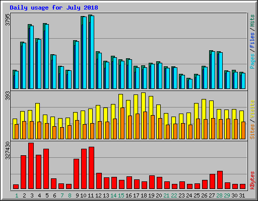 Daily usage for July 2018