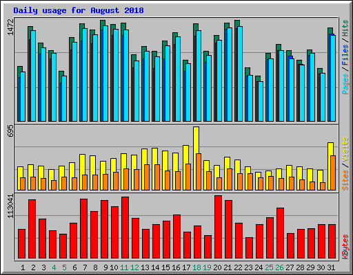 Daily usage for August 2018