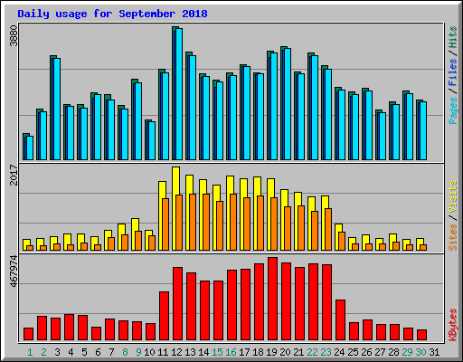 Daily usage for September 2018