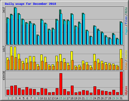 Daily usage for December 2018