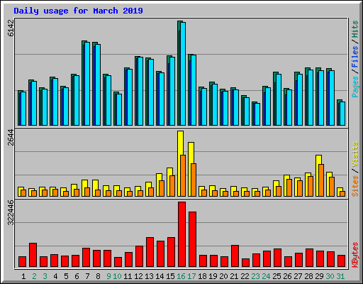 Daily usage for March 2019