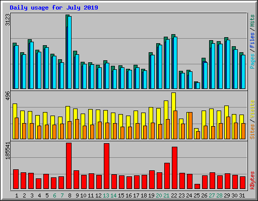 Daily usage for July 2019