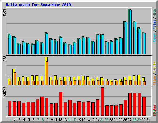 Daily usage for September 2019