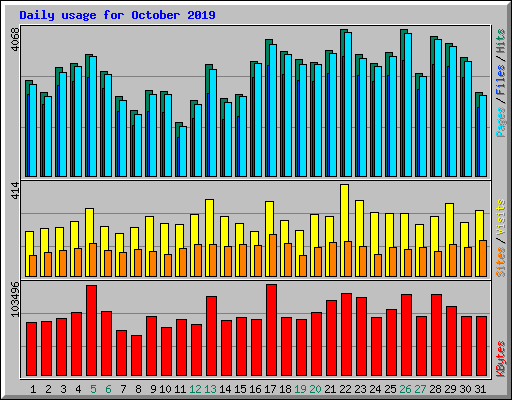 Daily usage for October 2019