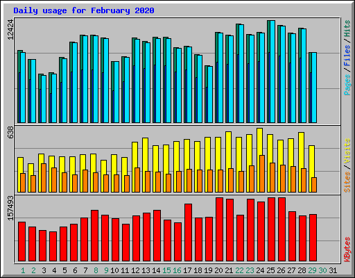 Daily usage for February 2020