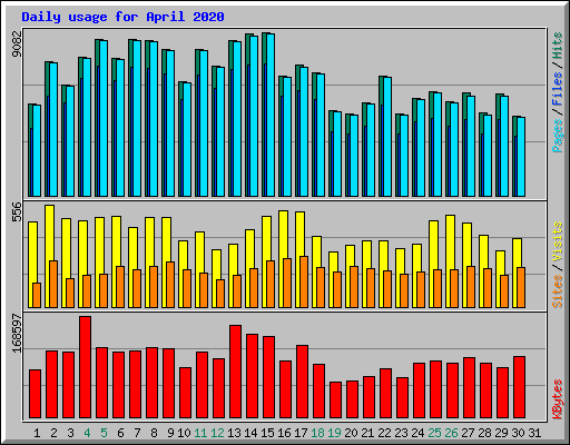 Daily usage for April 2020