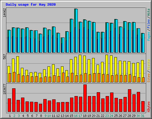 Daily usage for May 2020