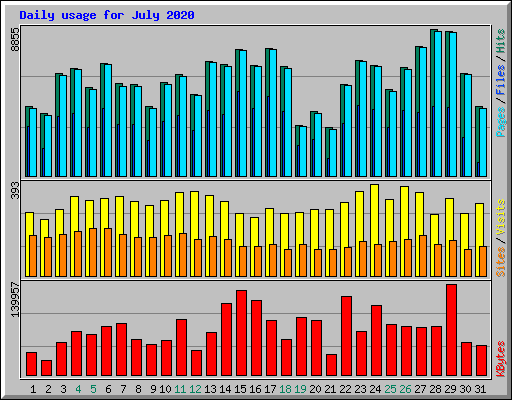 Daily usage for July 2020