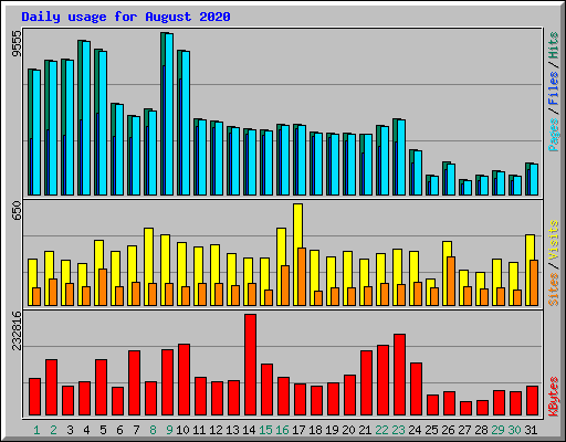 Daily usage for August 2020