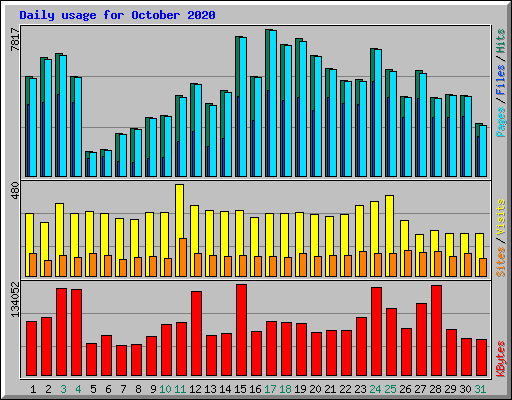 Daily usage for October 2020