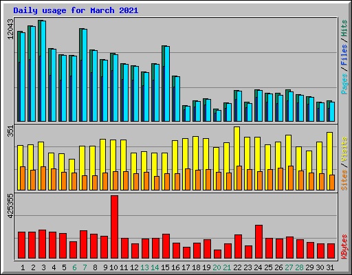 Daily usage for March 2021