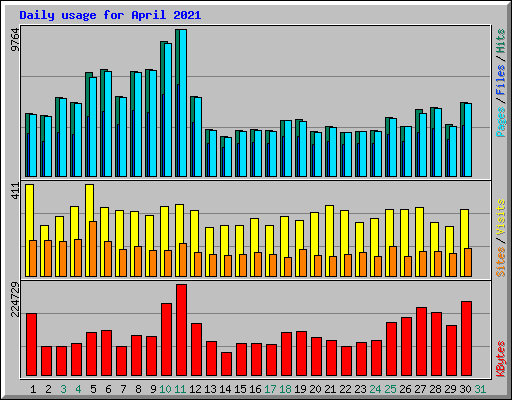 Daily usage for April 2021