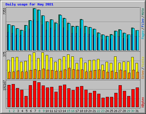 Daily usage for May 2021