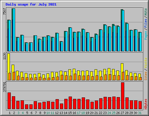 Daily usage for July 2021