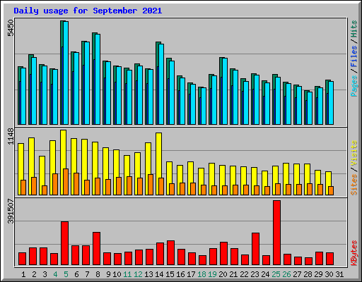 Daily usage for September 2021