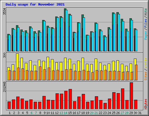 Daily usage for November 2021