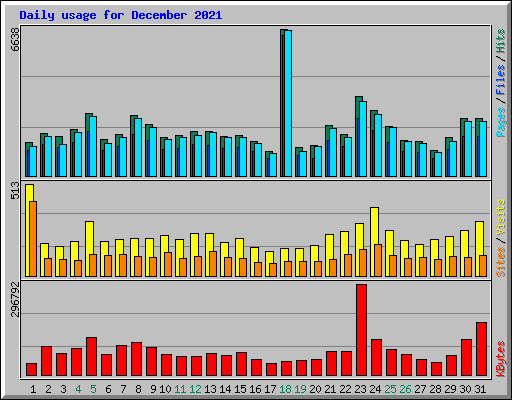 Daily usage for December 2021