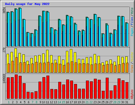 Daily usage for May 2022