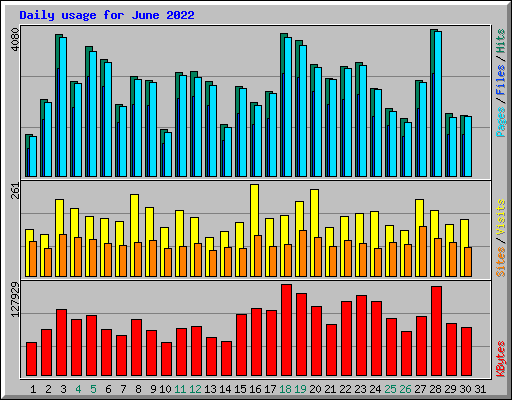 Daily usage for June 2022