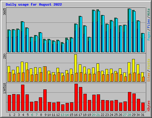 Daily usage for August 2022