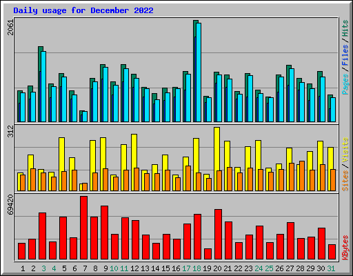 Daily usage for December 2022