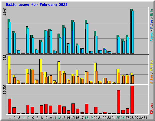 Daily usage for February 2023