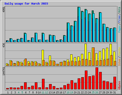 Daily usage for March 2023