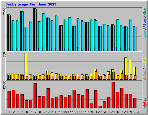 Daily usage for June 2023