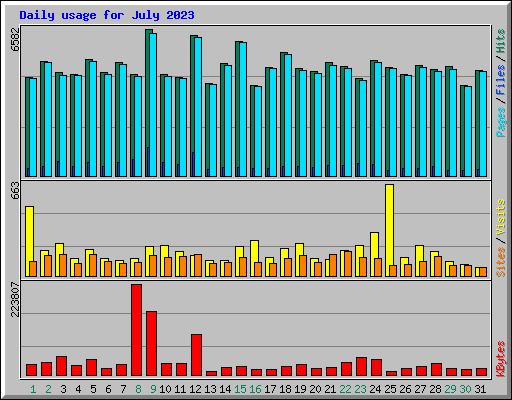 Daily usage for July 2023